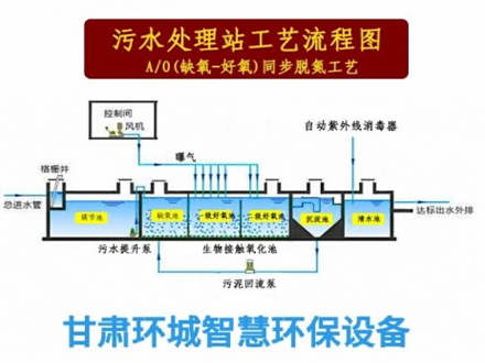 水磨沟污水处理站工艺流程